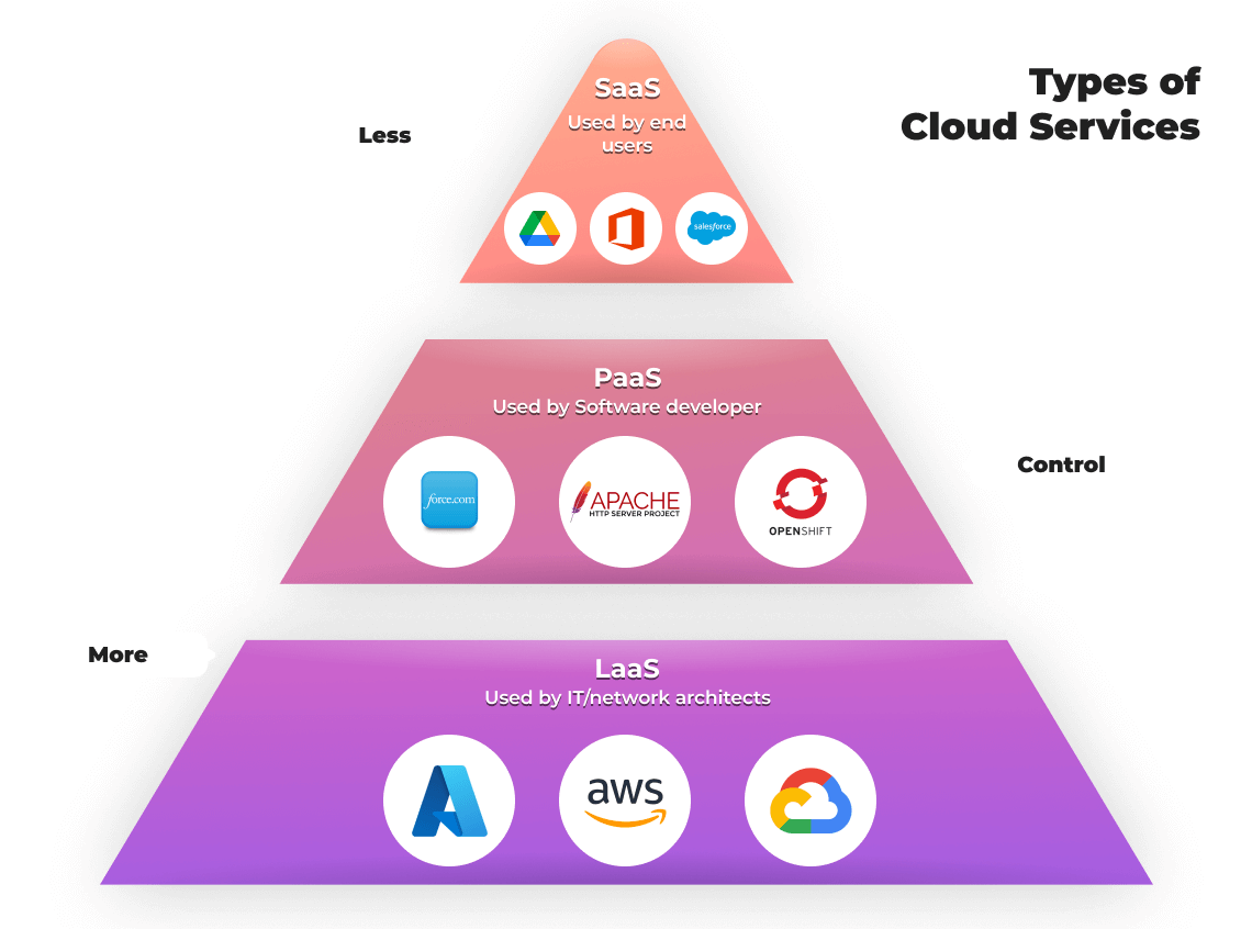 types-of-cloud-services