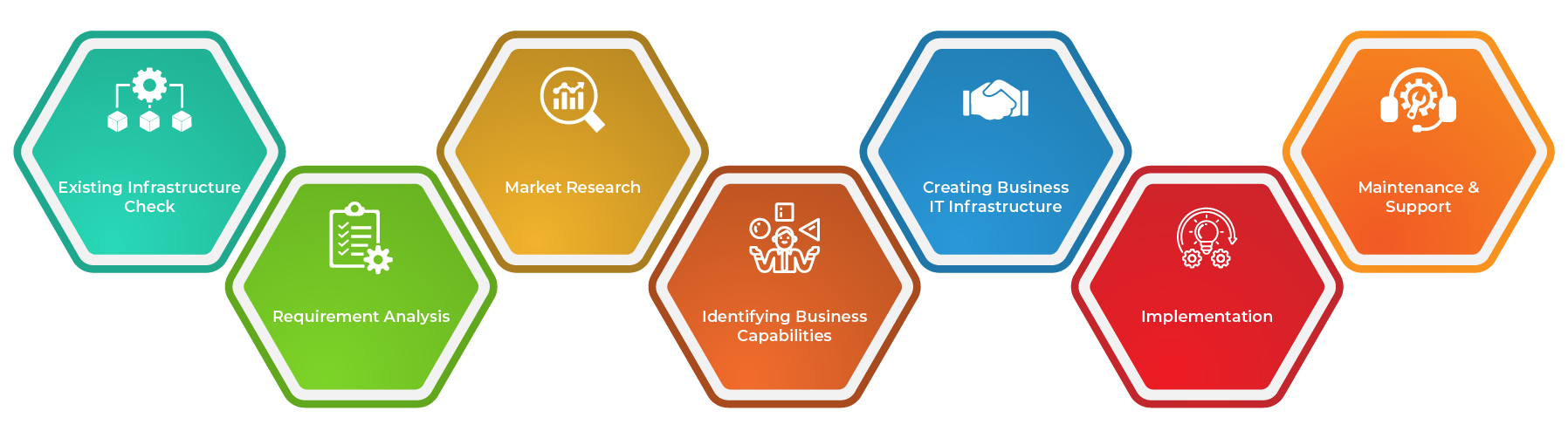 Infrastructure Development Process