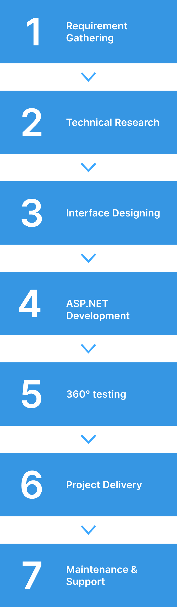 asp deve process mobile