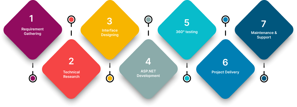 asp deve process