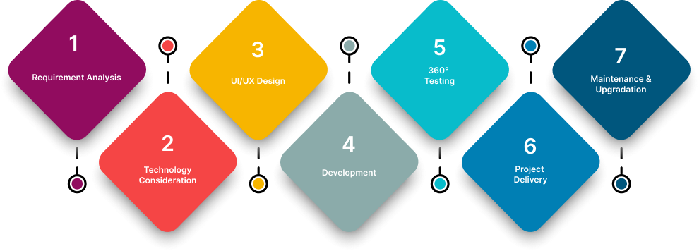 iot development