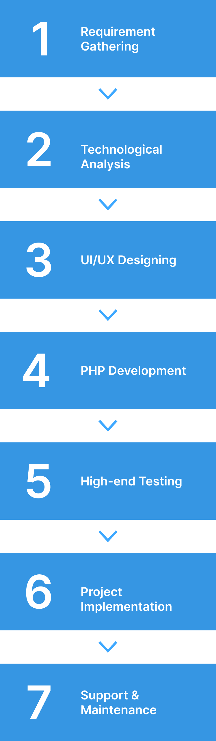 php development pro