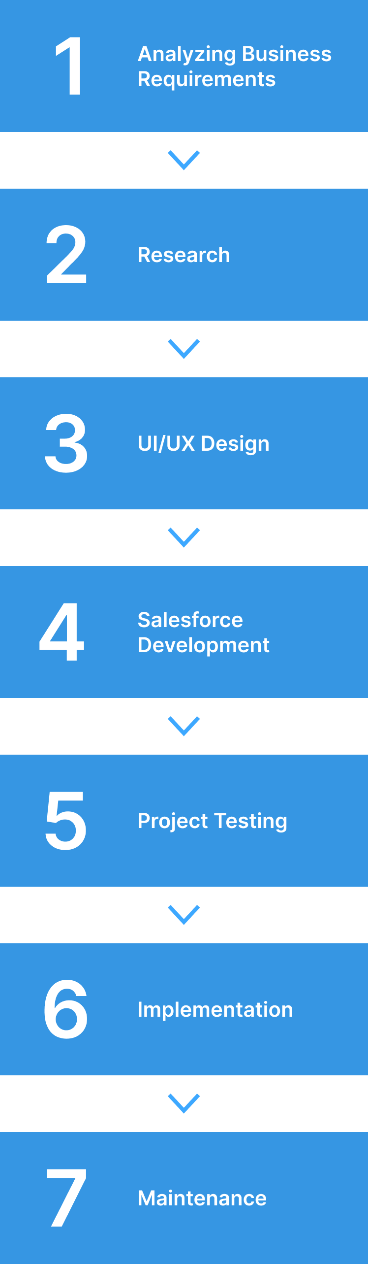 process salesforce