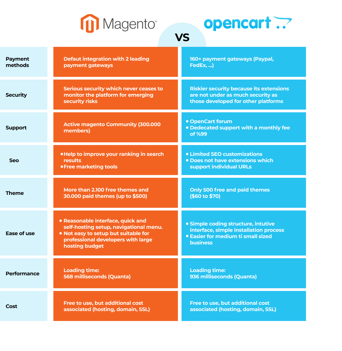 Magento vs Opencart